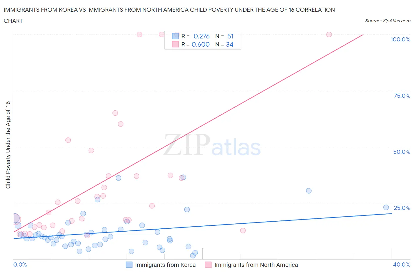 Immigrants from Korea vs Immigrants from North America Child Poverty Under the Age of 16