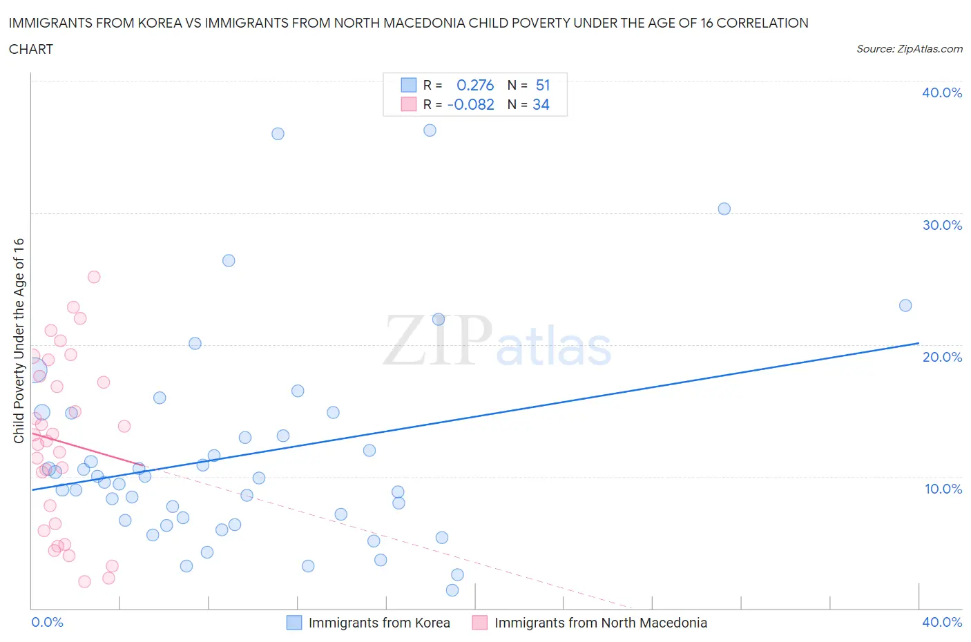 Immigrants from Korea vs Immigrants from North Macedonia Child Poverty Under the Age of 16