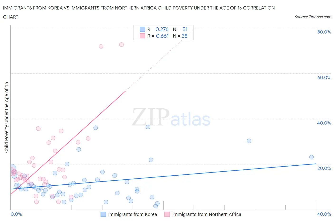 Immigrants from Korea vs Immigrants from Northern Africa Child Poverty Under the Age of 16