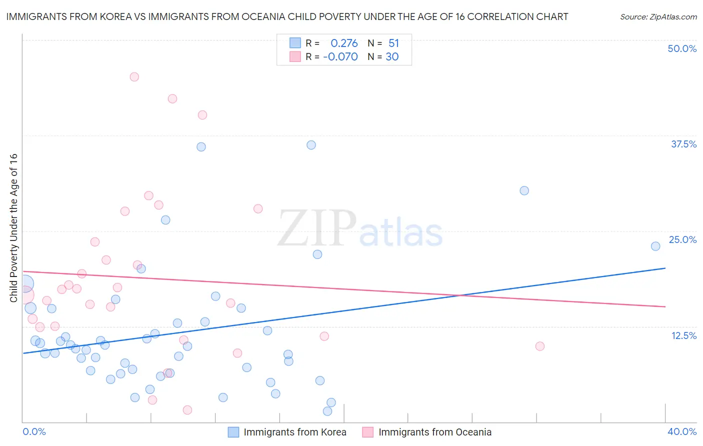 Immigrants from Korea vs Immigrants from Oceania Child Poverty Under the Age of 16