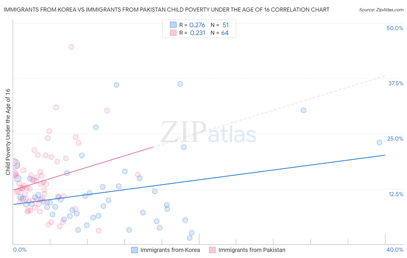 Immigrants from Korea vs Immigrants from Pakistan Child Poverty Under the Age of 16