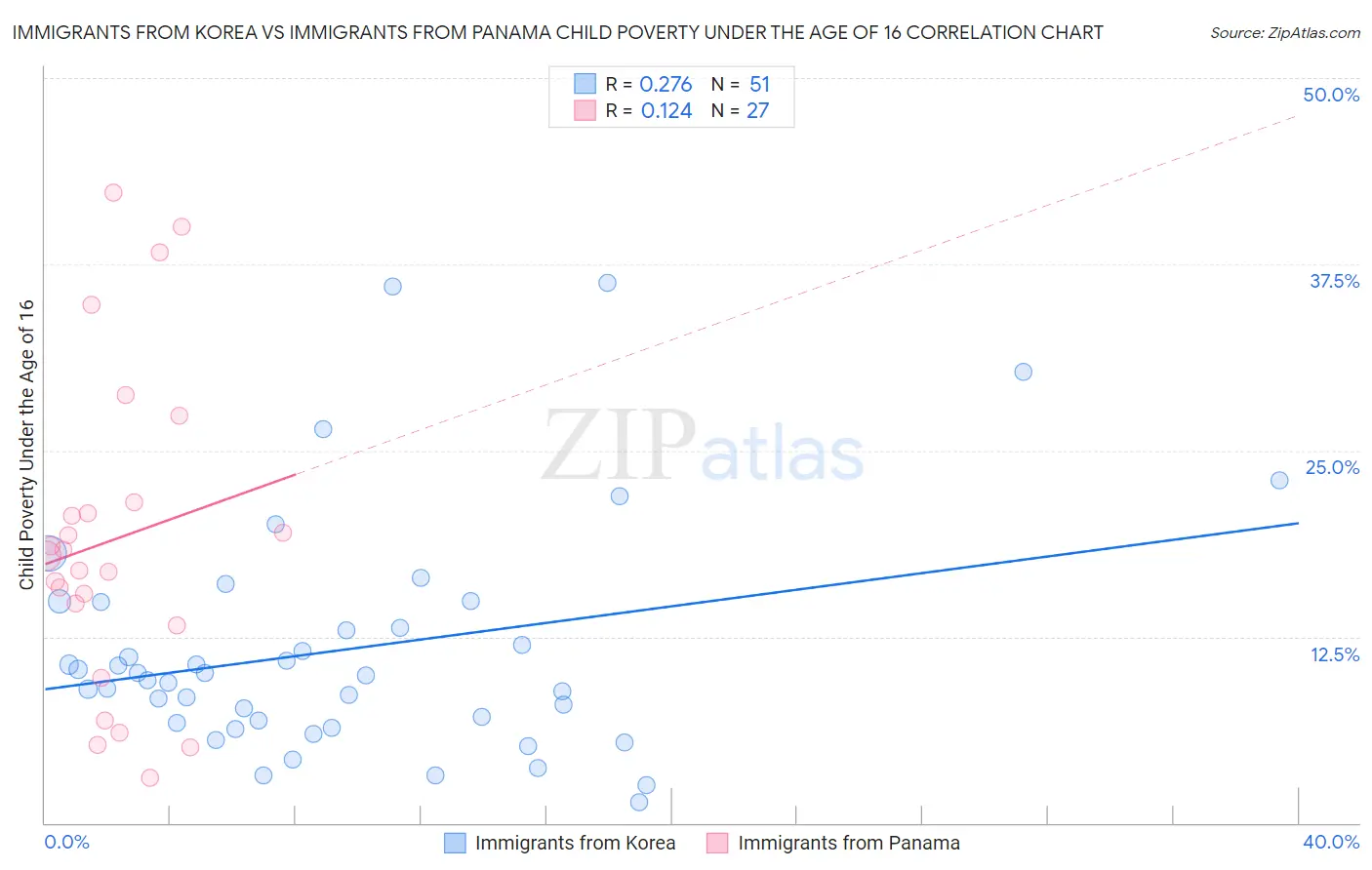 Immigrants from Korea vs Immigrants from Panama Child Poverty Under the Age of 16