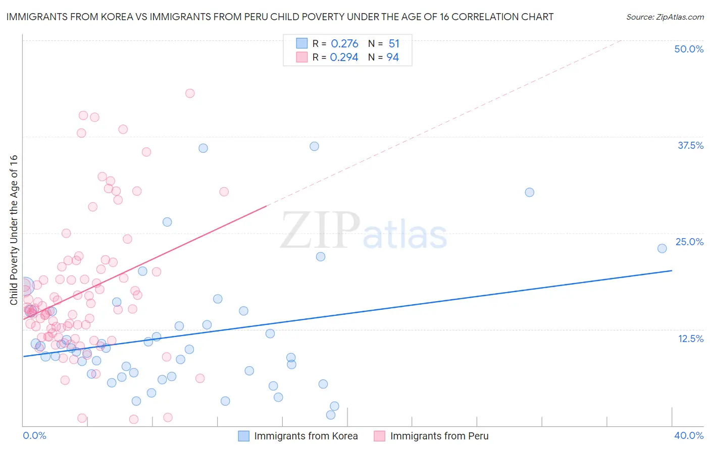 Immigrants from Korea vs Immigrants from Peru Child Poverty Under the Age of 16