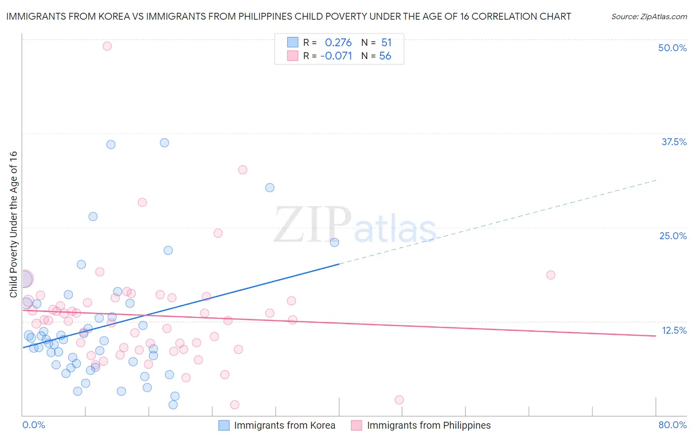 Immigrants from Korea vs Immigrants from Philippines Child Poverty Under the Age of 16