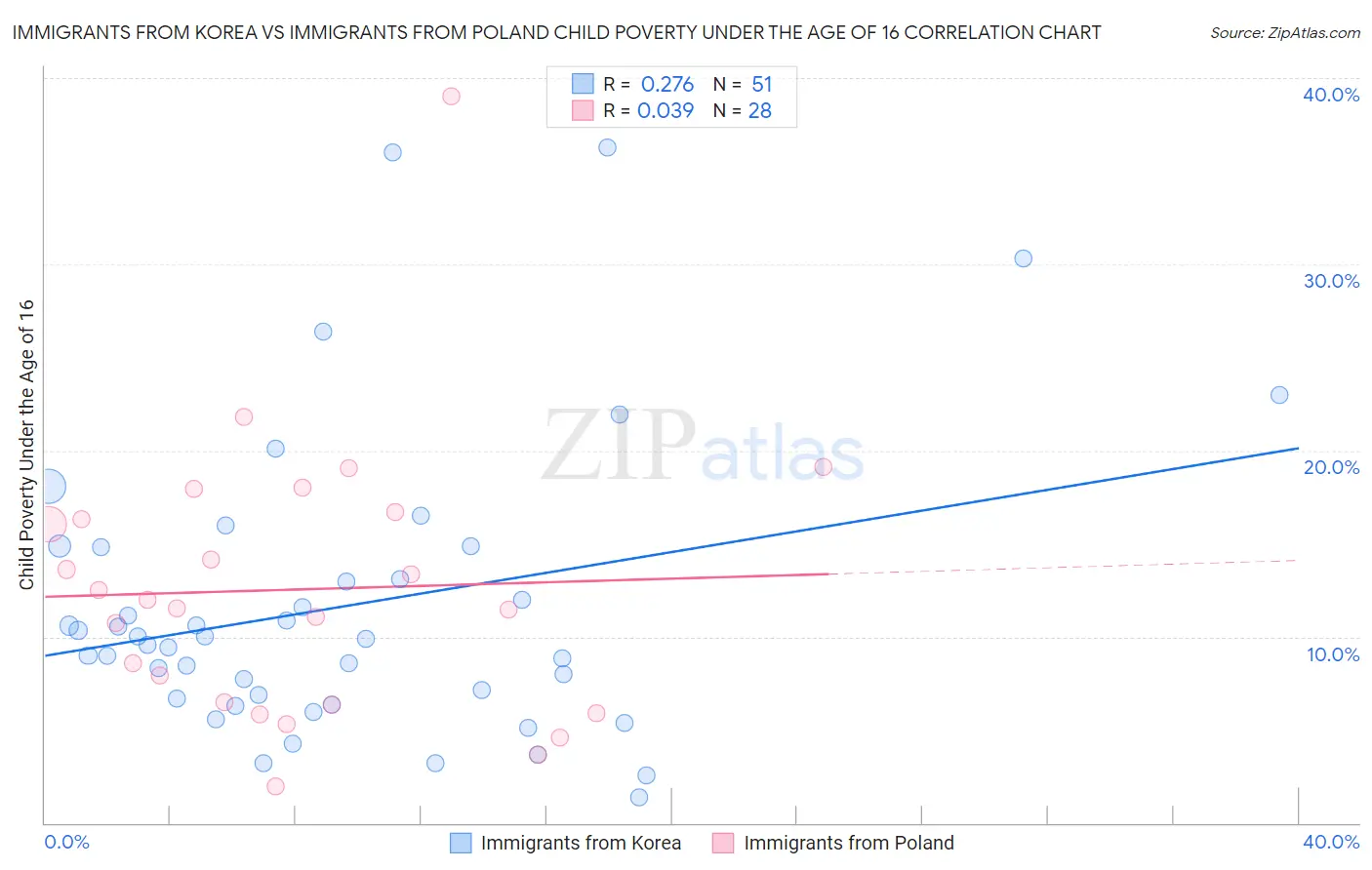 Immigrants from Korea vs Immigrants from Poland Child Poverty Under the Age of 16