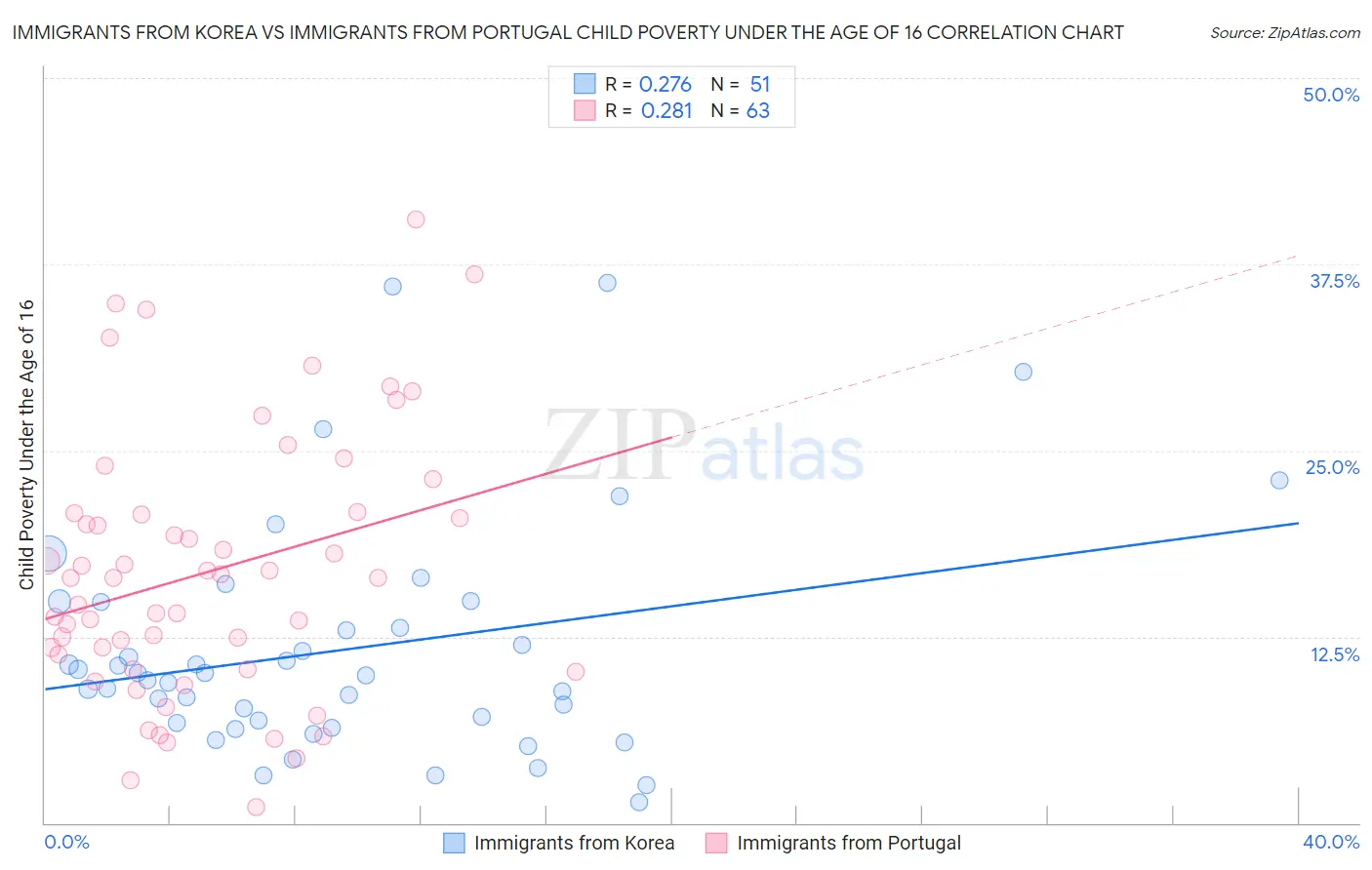 Immigrants from Korea vs Immigrants from Portugal Child Poverty Under the Age of 16