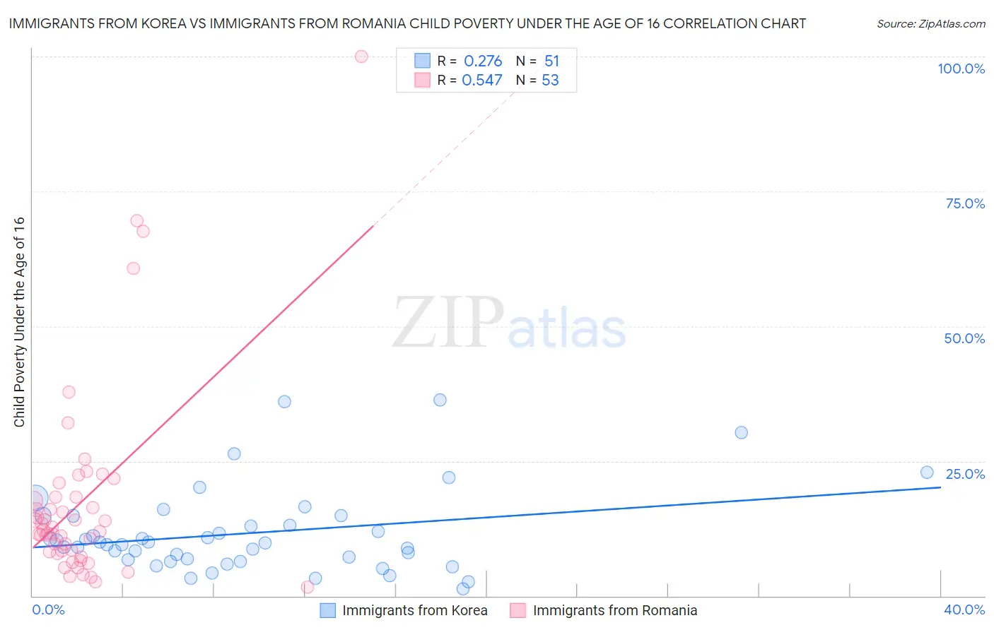 Immigrants from Korea vs Immigrants from Romania Child Poverty Under the Age of 16