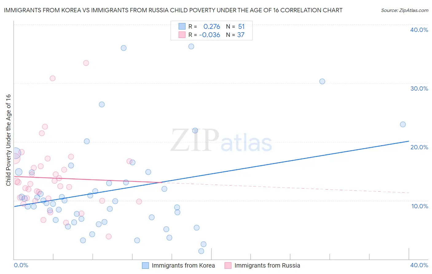 Immigrants from Korea vs Immigrants from Russia Child Poverty Under the Age of 16