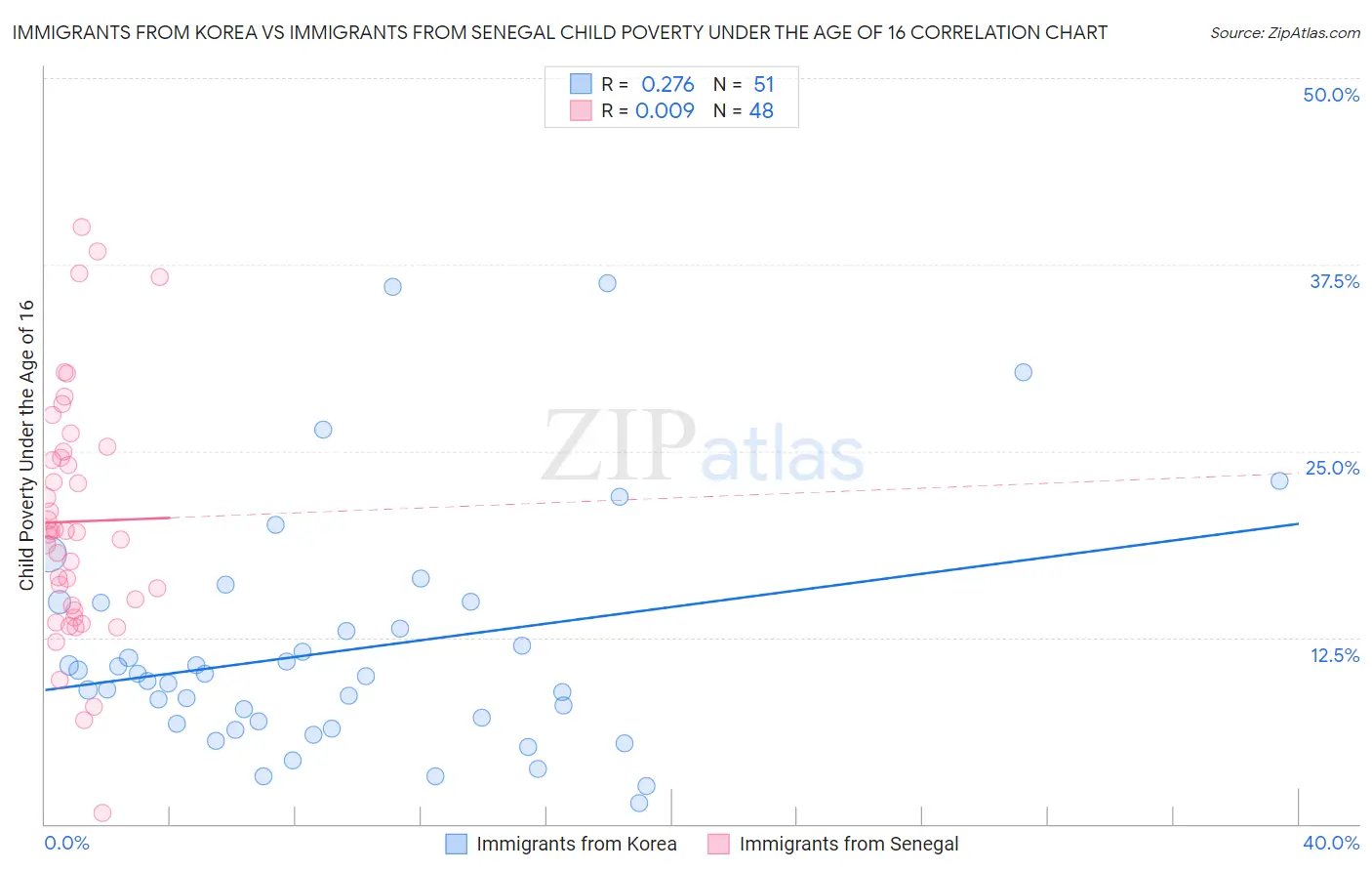 Immigrants from Korea vs Immigrants from Senegal Child Poverty Under the Age of 16