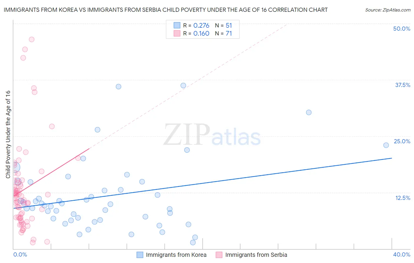 Immigrants from Korea vs Immigrants from Serbia Child Poverty Under the Age of 16