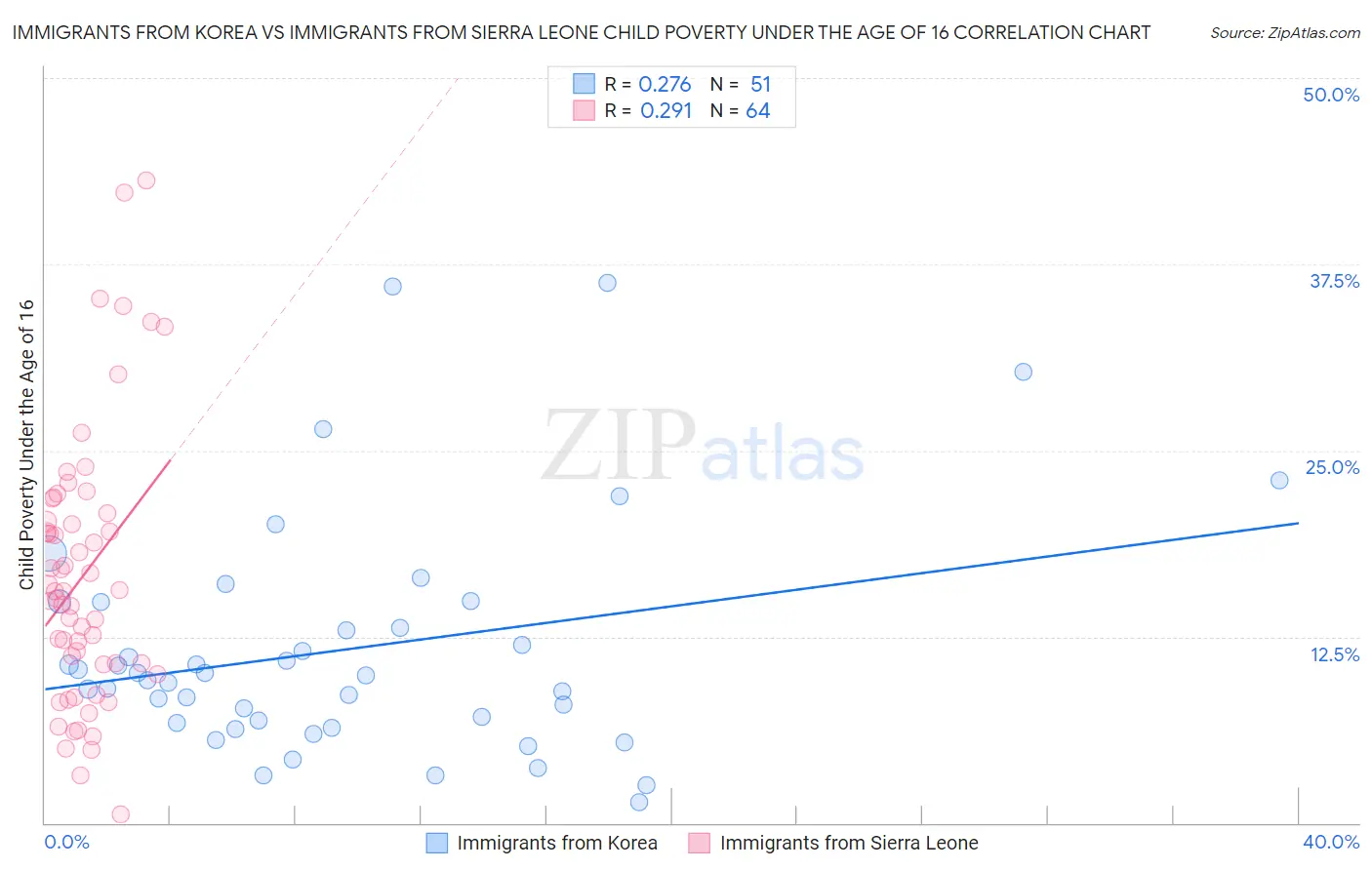 Immigrants from Korea vs Immigrants from Sierra Leone Child Poverty Under the Age of 16