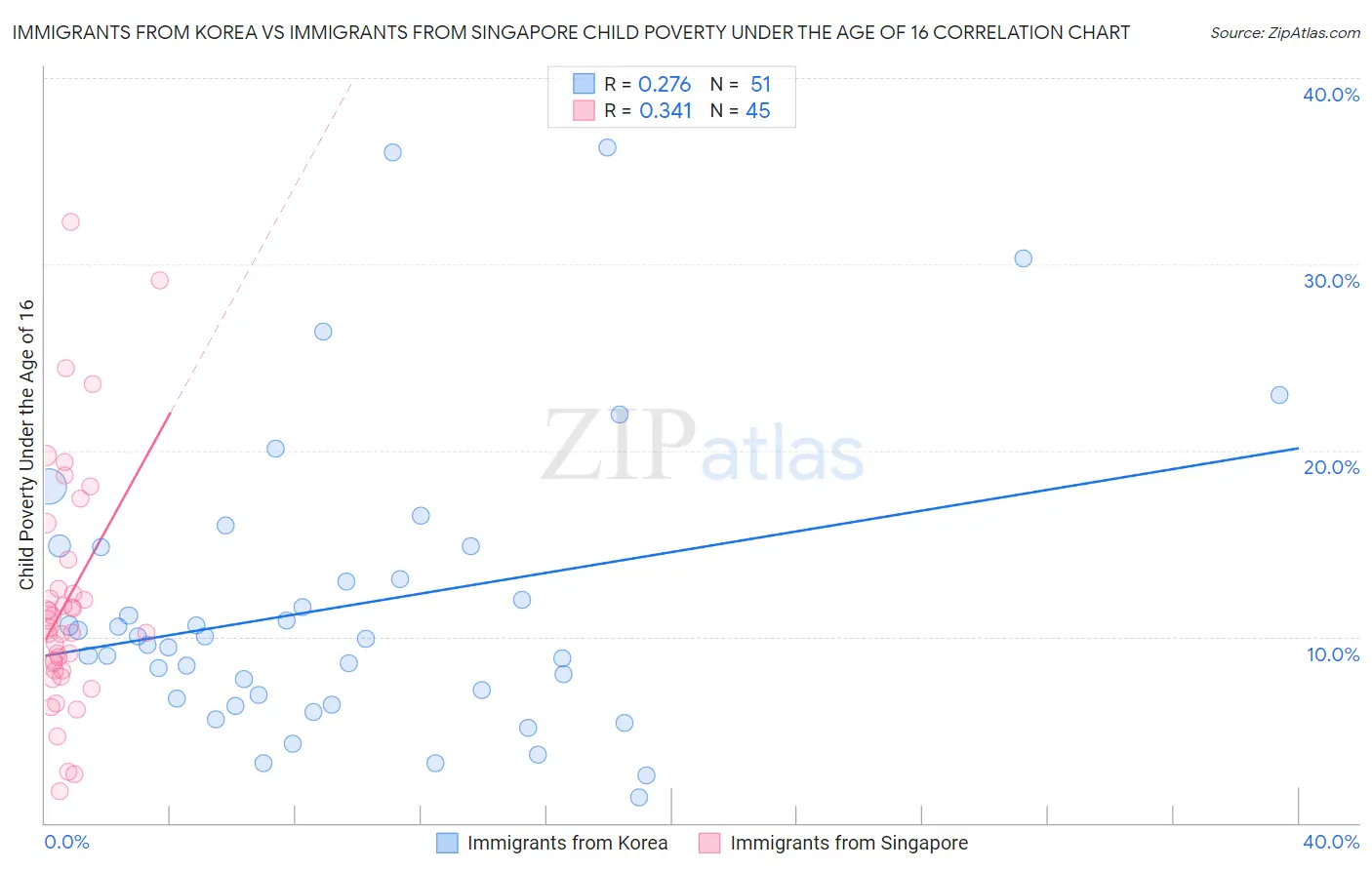 Immigrants from Korea vs Immigrants from Singapore Child Poverty Under the Age of 16