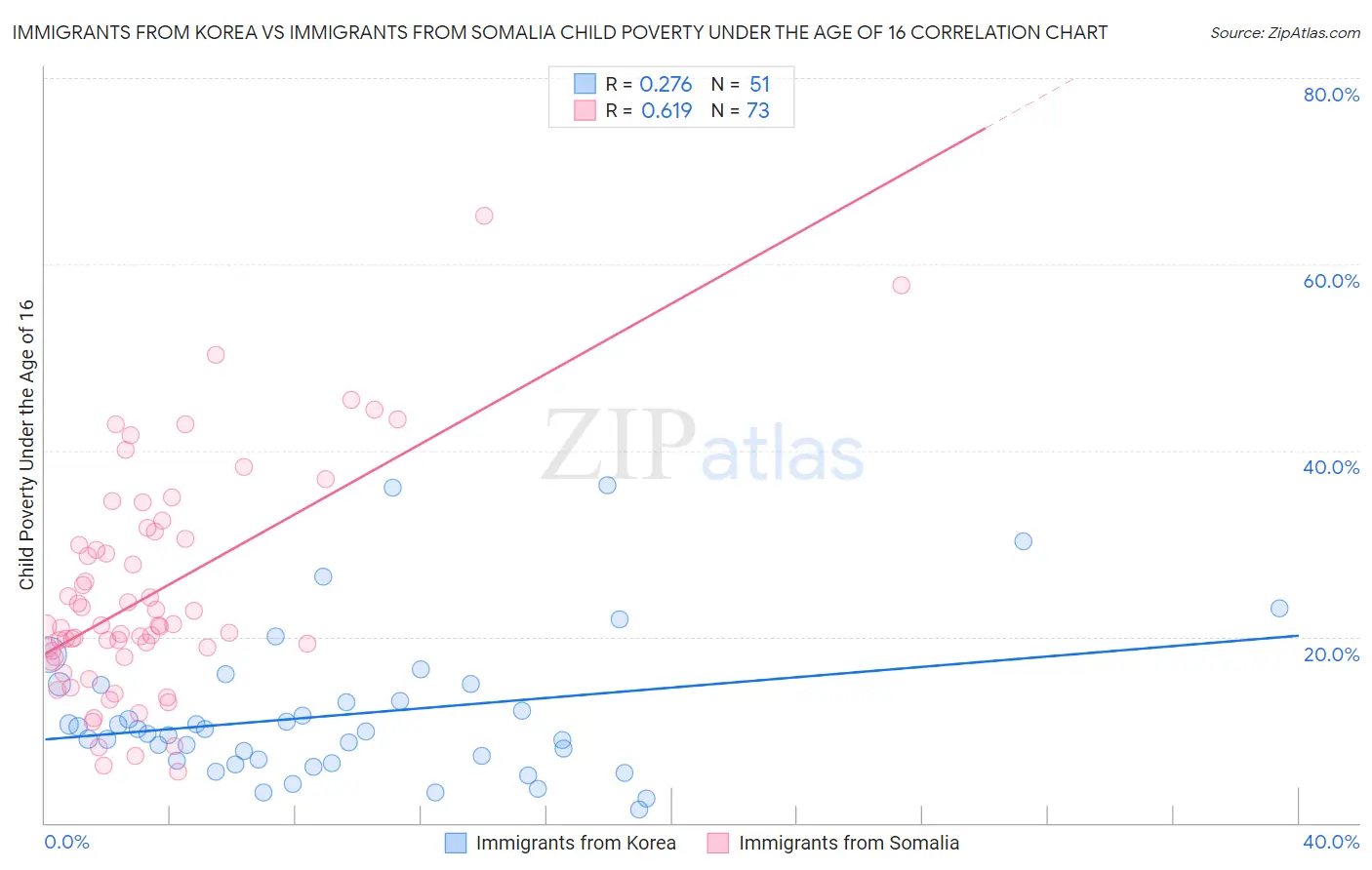 Immigrants from Korea vs Immigrants from Somalia Child Poverty Under the Age of 16