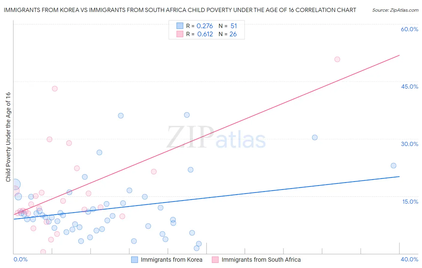 Immigrants from Korea vs Immigrants from South Africa Child Poverty Under the Age of 16
