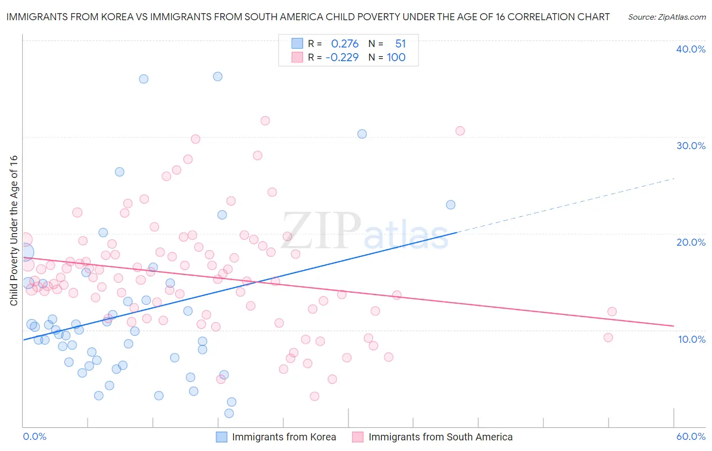 Immigrants from Korea vs Immigrants from South America Child Poverty Under the Age of 16