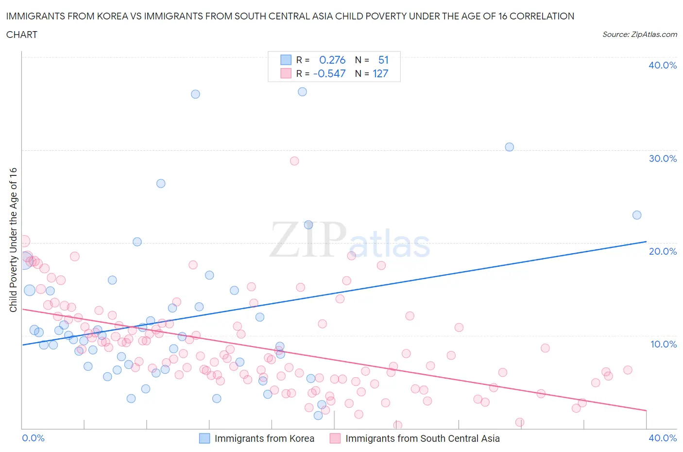 Immigrants from Korea vs Immigrants from South Central Asia Child Poverty Under the Age of 16