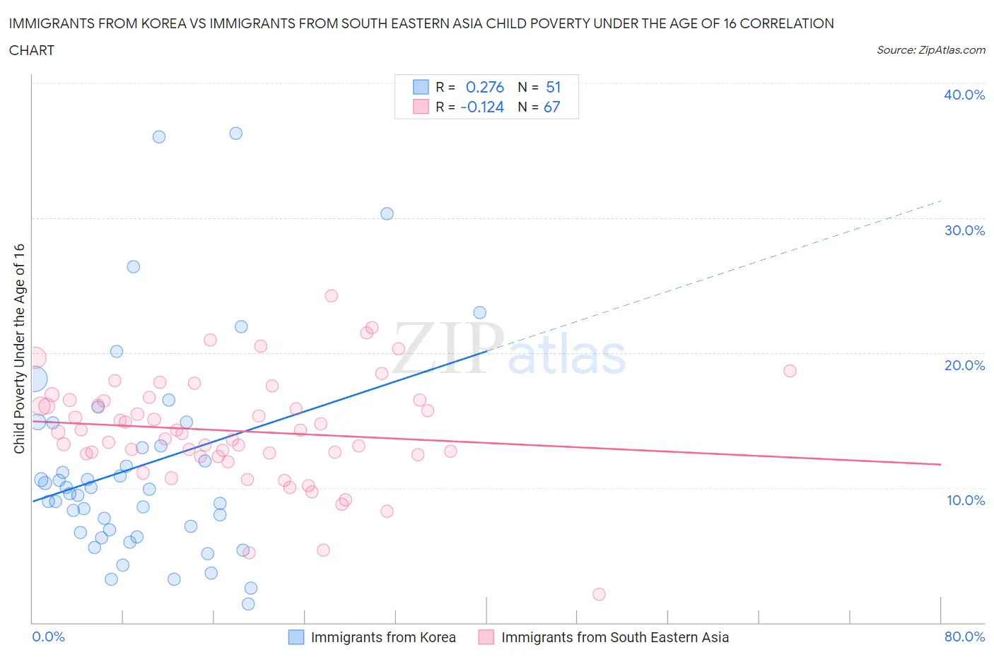 Immigrants from Korea vs Immigrants from South Eastern Asia Child Poverty Under the Age of 16