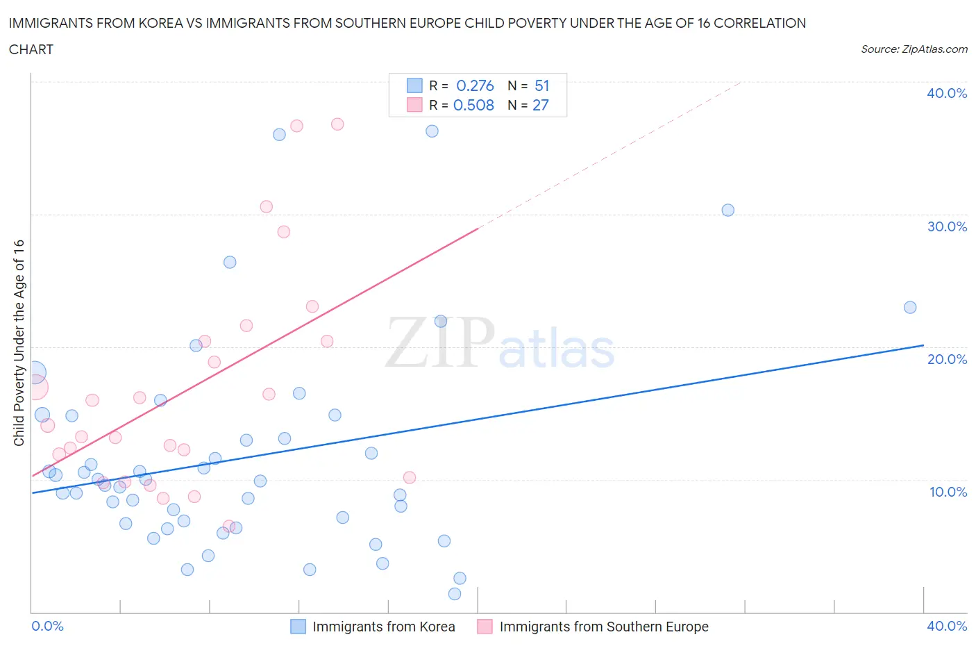 Immigrants from Korea vs Immigrants from Southern Europe Child Poverty Under the Age of 16