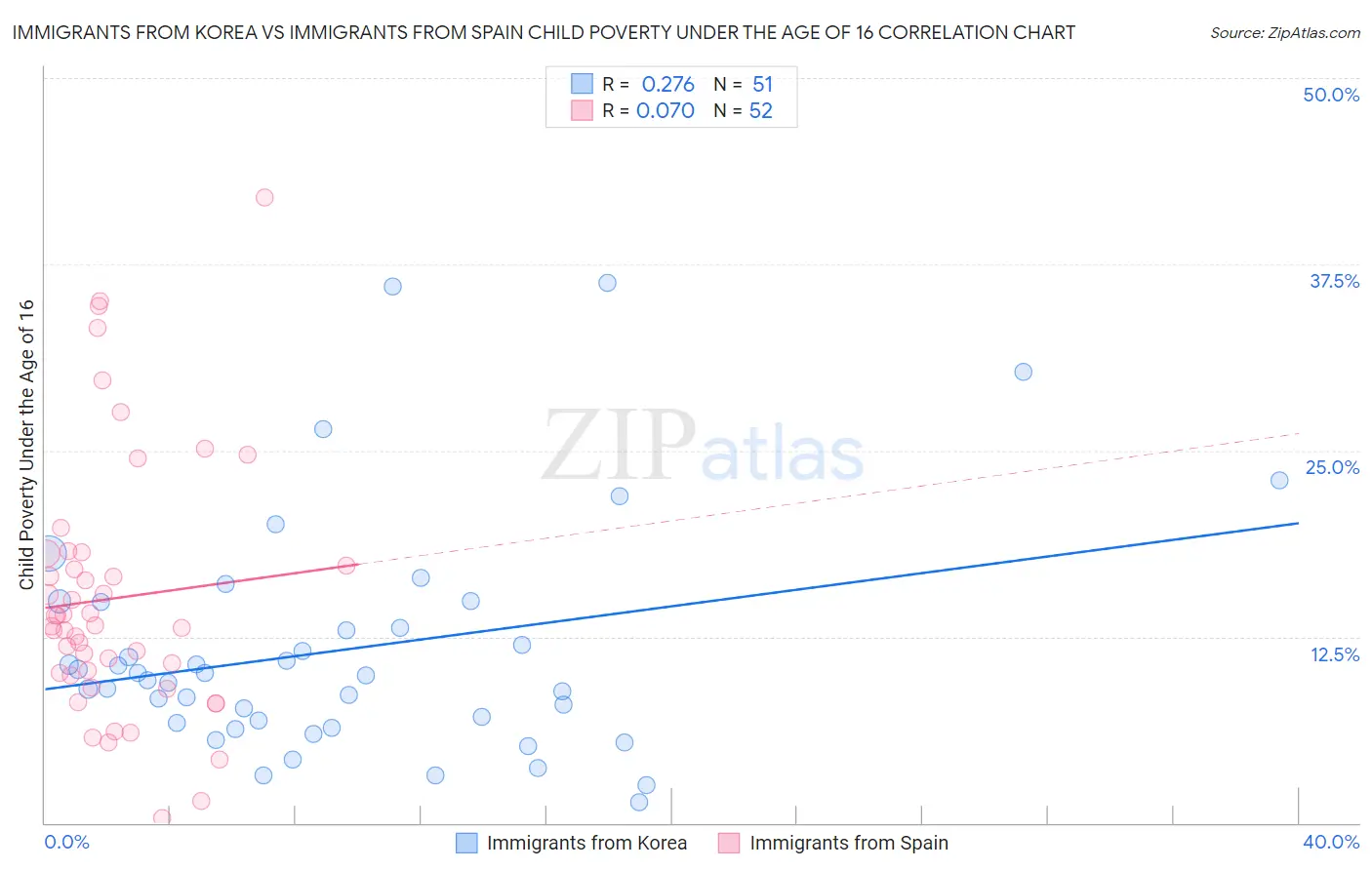 Immigrants from Korea vs Immigrants from Spain Child Poverty Under the Age of 16