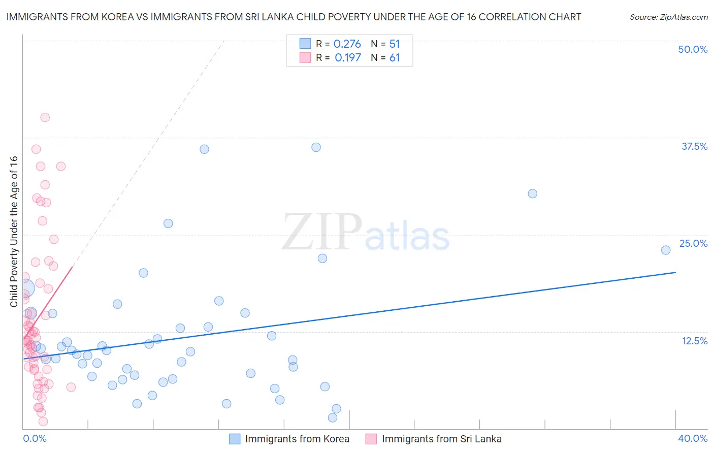 Immigrants from Korea vs Immigrants from Sri Lanka Child Poverty Under the Age of 16