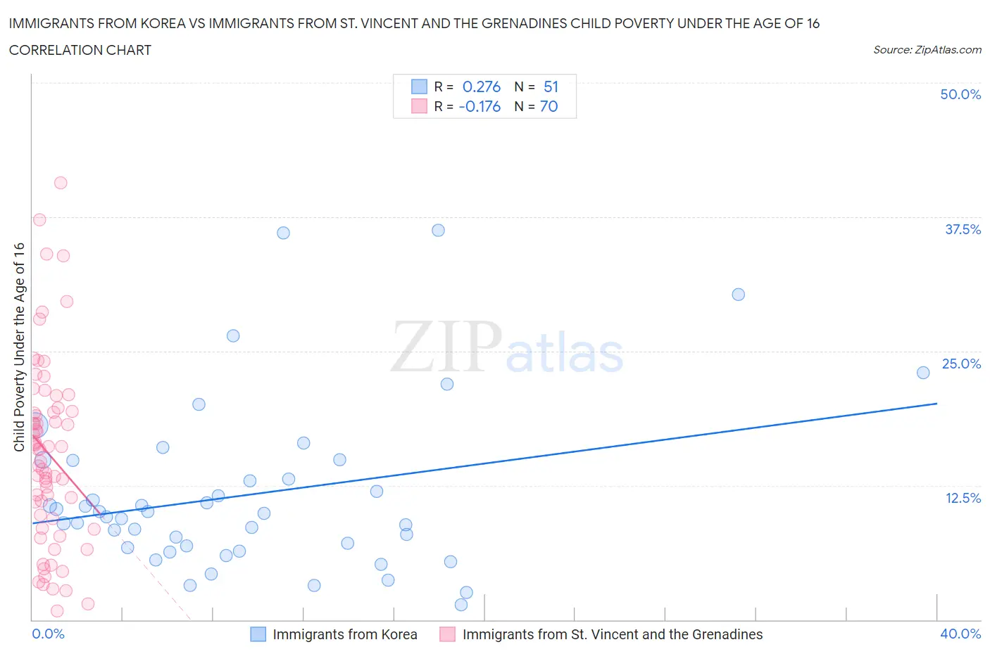 Immigrants from Korea vs Immigrants from St. Vincent and the Grenadines Child Poverty Under the Age of 16