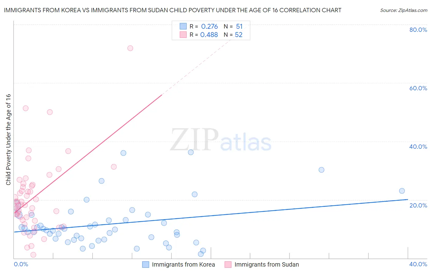 Immigrants from Korea vs Immigrants from Sudan Child Poverty Under the Age of 16