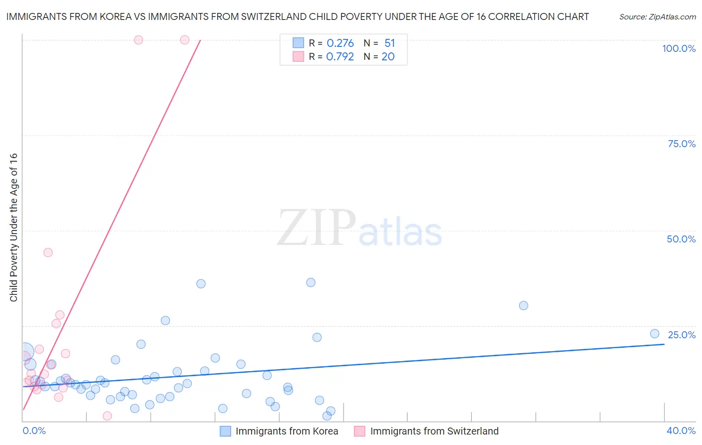 Immigrants from Korea vs Immigrants from Switzerland Child Poverty Under the Age of 16