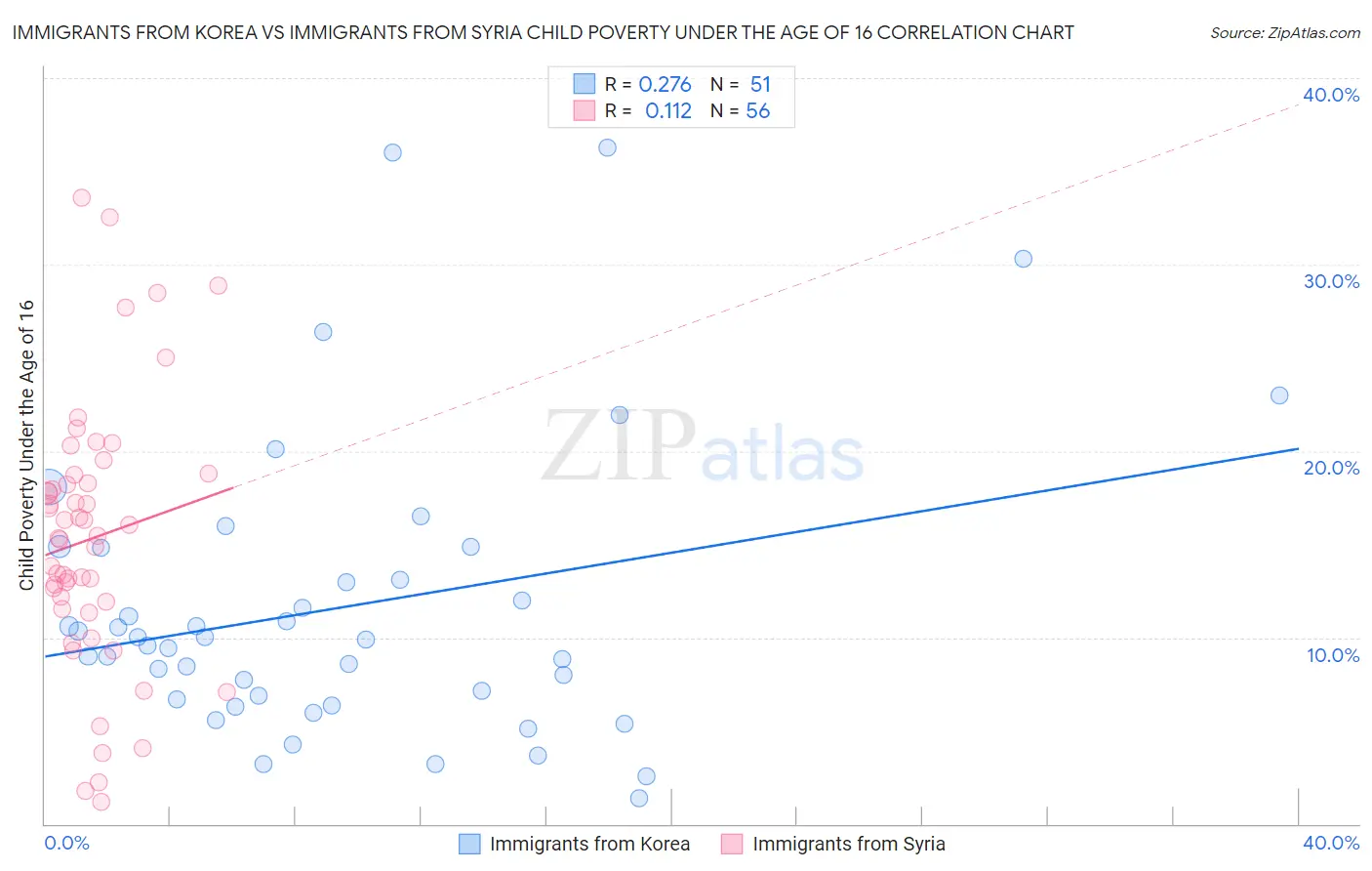 Immigrants from Korea vs Immigrants from Syria Child Poverty Under the Age of 16