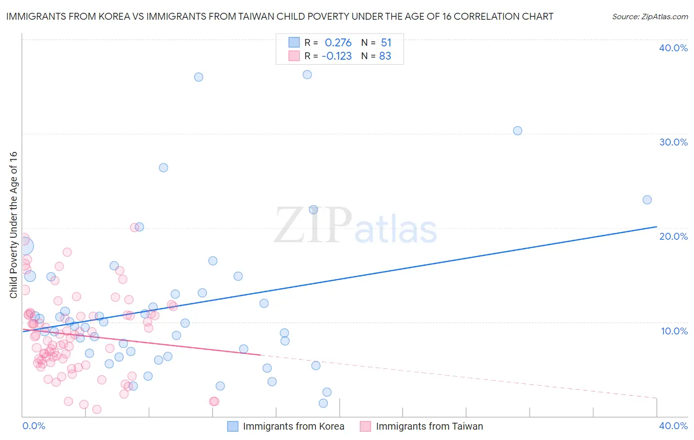 Immigrants from Korea vs Immigrants from Taiwan Child Poverty Under the Age of 16