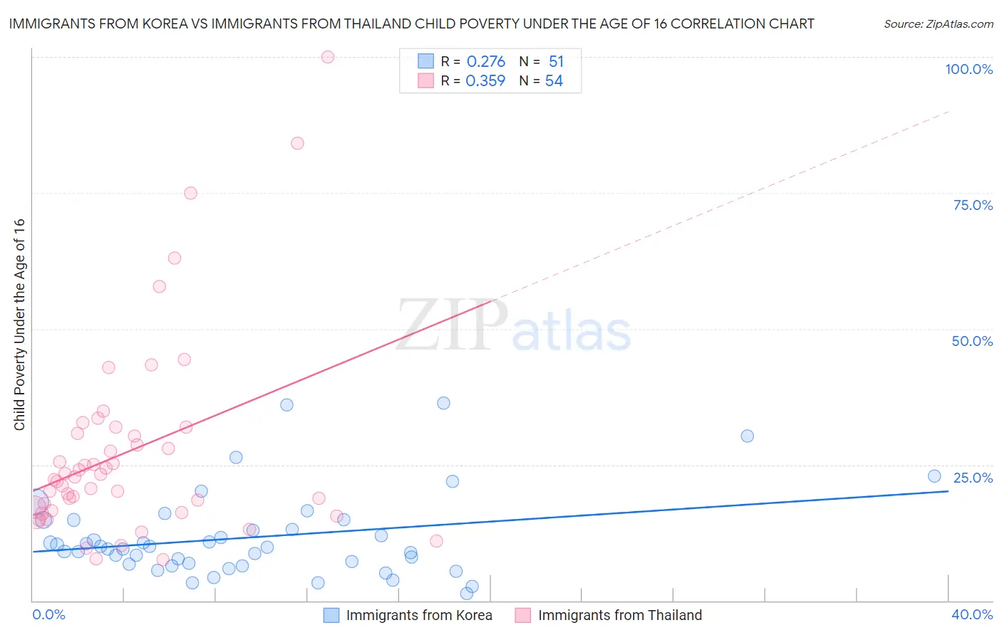Immigrants from Korea vs Immigrants from Thailand Child Poverty Under the Age of 16