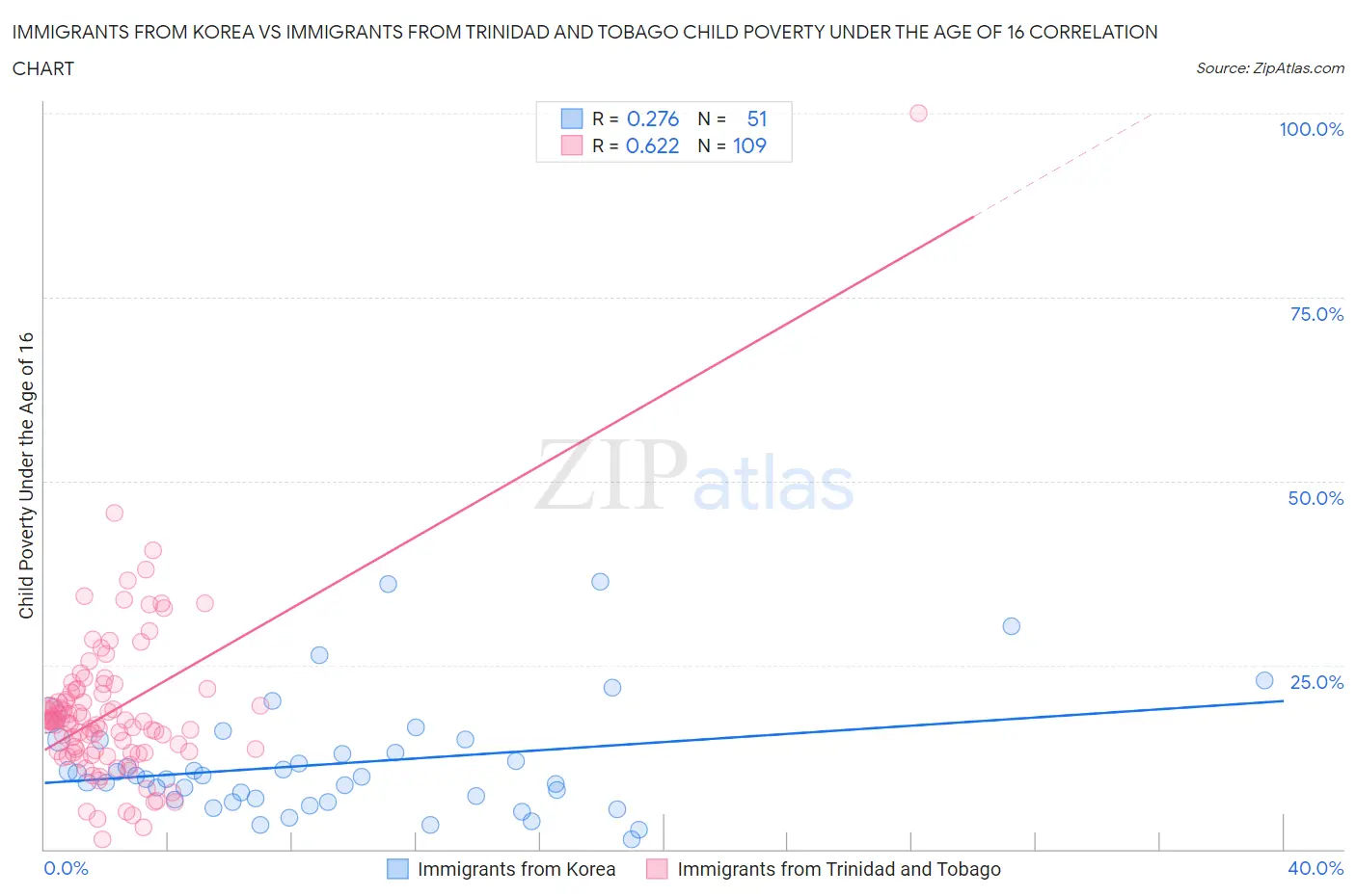 Immigrants from Korea vs Immigrants from Trinidad and Tobago Child Poverty Under the Age of 16