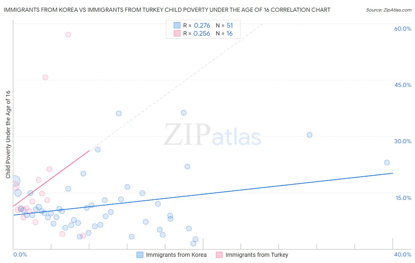 Immigrants from Korea vs Immigrants from Turkey Child Poverty Under the Age of 16