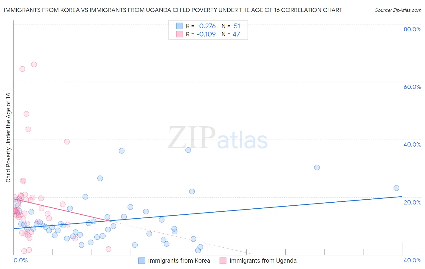 Immigrants from Korea vs Immigrants from Uganda Child Poverty Under the Age of 16