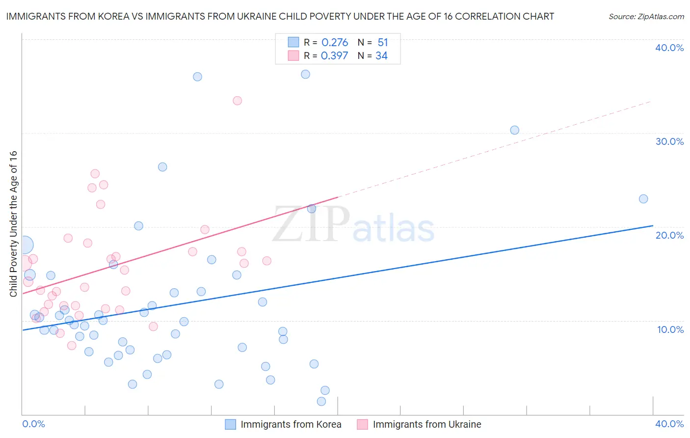 Immigrants from Korea vs Immigrants from Ukraine Child Poverty Under the Age of 16