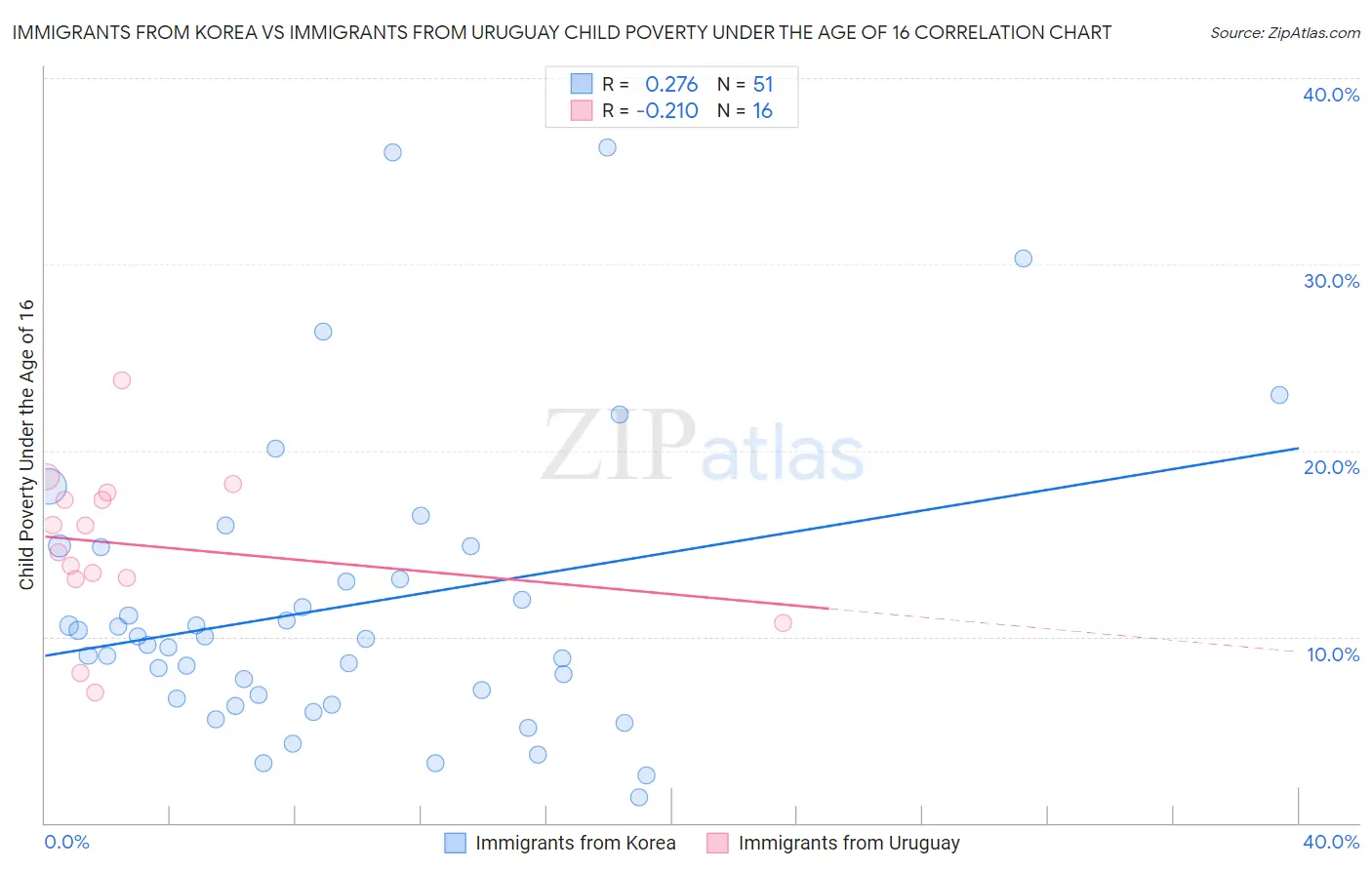Immigrants from Korea vs Immigrants from Uruguay Child Poverty Under the Age of 16