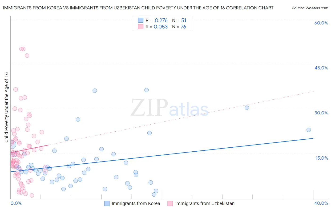 Immigrants from Korea vs Immigrants from Uzbekistan Child Poverty Under the Age of 16