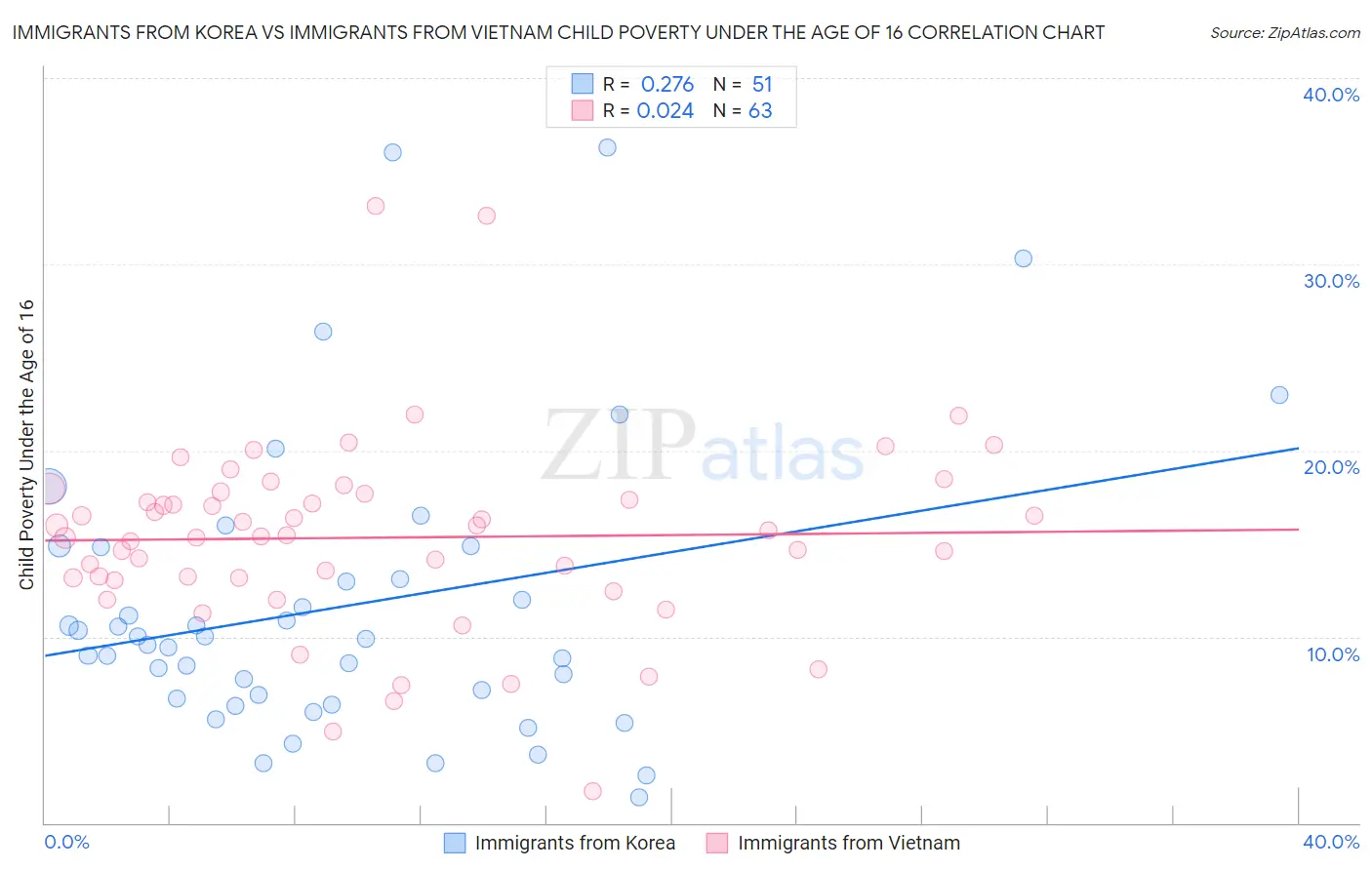 Immigrants from Korea vs Immigrants from Vietnam Child Poverty Under the Age of 16