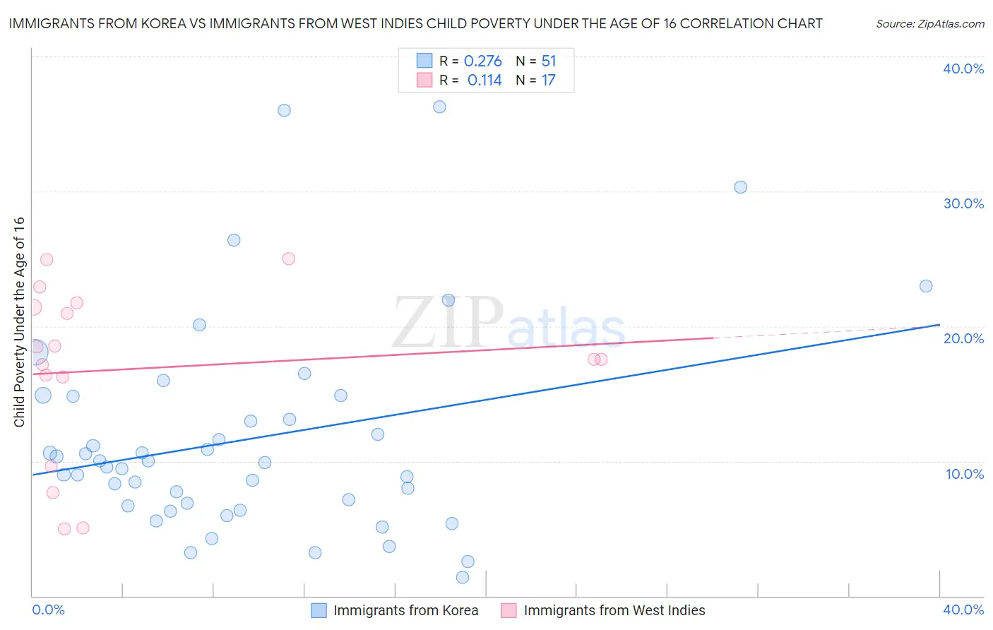 Immigrants from Korea vs Immigrants from West Indies Child Poverty Under the Age of 16