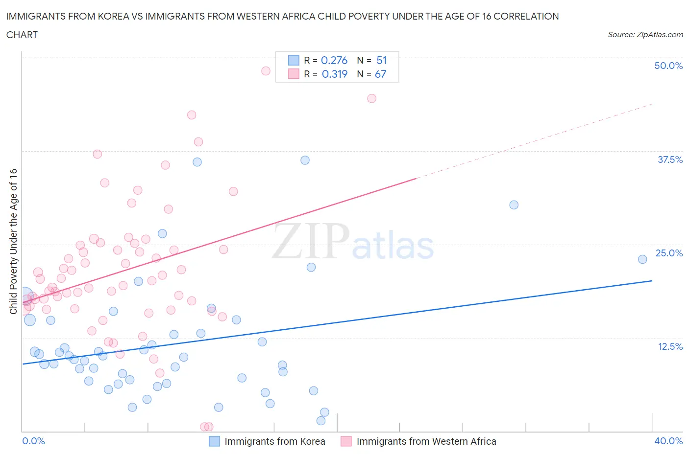 Immigrants from Korea vs Immigrants from Western Africa Child Poverty Under the Age of 16