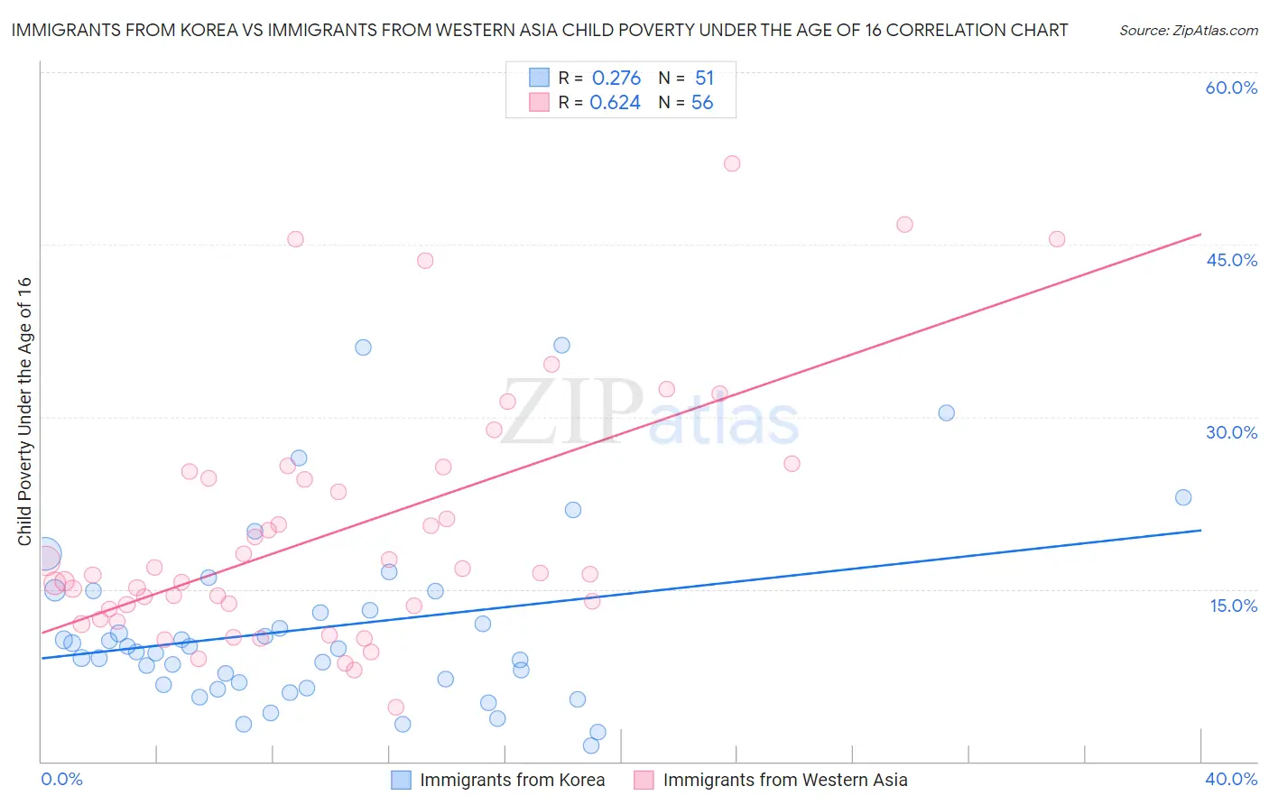 Immigrants from Korea vs Immigrants from Western Asia Child Poverty Under the Age of 16