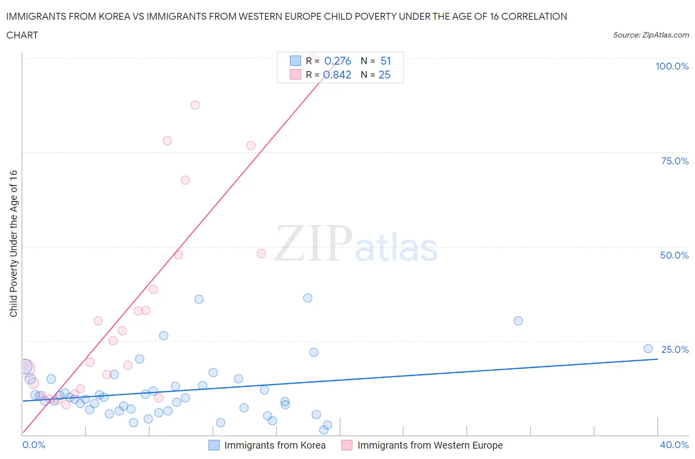Immigrants from Korea vs Immigrants from Western Europe Child Poverty Under the Age of 16