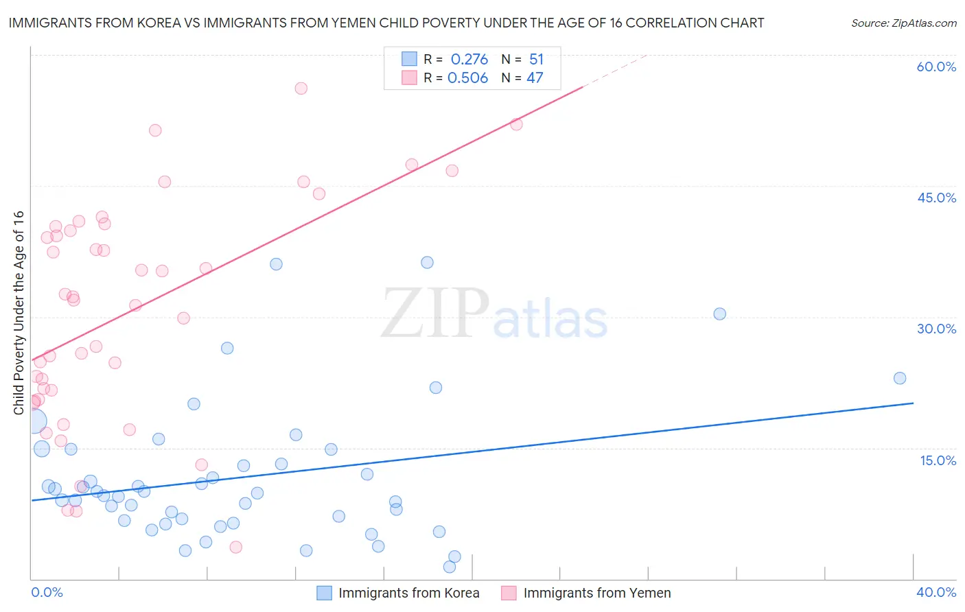 Immigrants from Korea vs Immigrants from Yemen Child Poverty Under the Age of 16