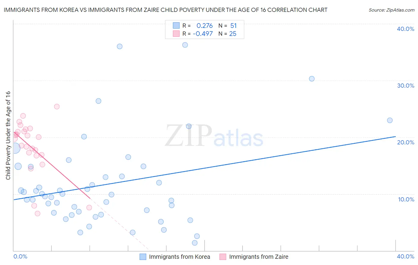 Immigrants from Korea vs Immigrants from Zaire Child Poverty Under the Age of 16