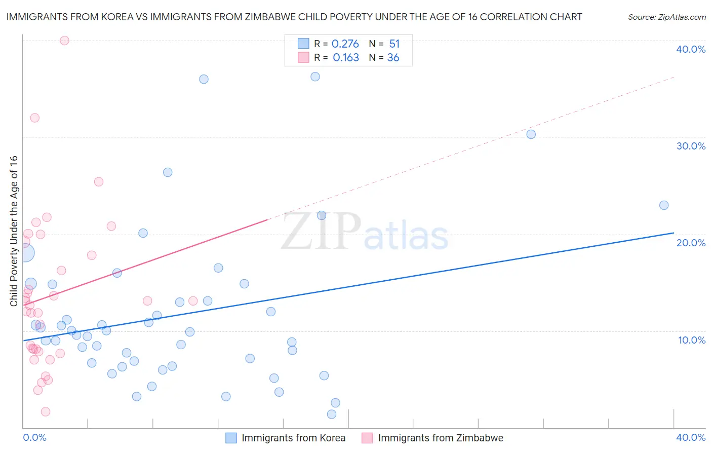 Immigrants from Korea vs Immigrants from Zimbabwe Child Poverty Under the Age of 16