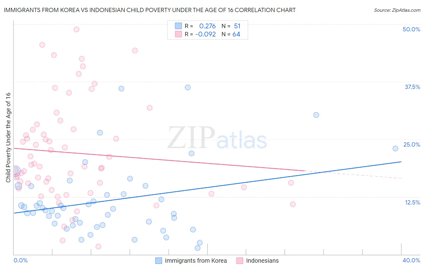 Immigrants from Korea vs Indonesian Child Poverty Under the Age of 16