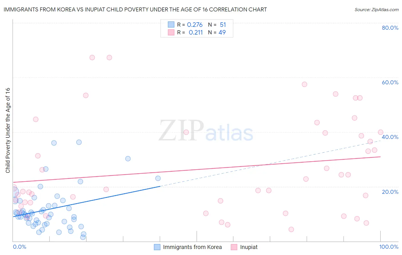Immigrants from Korea vs Inupiat Child Poverty Under the Age of 16
