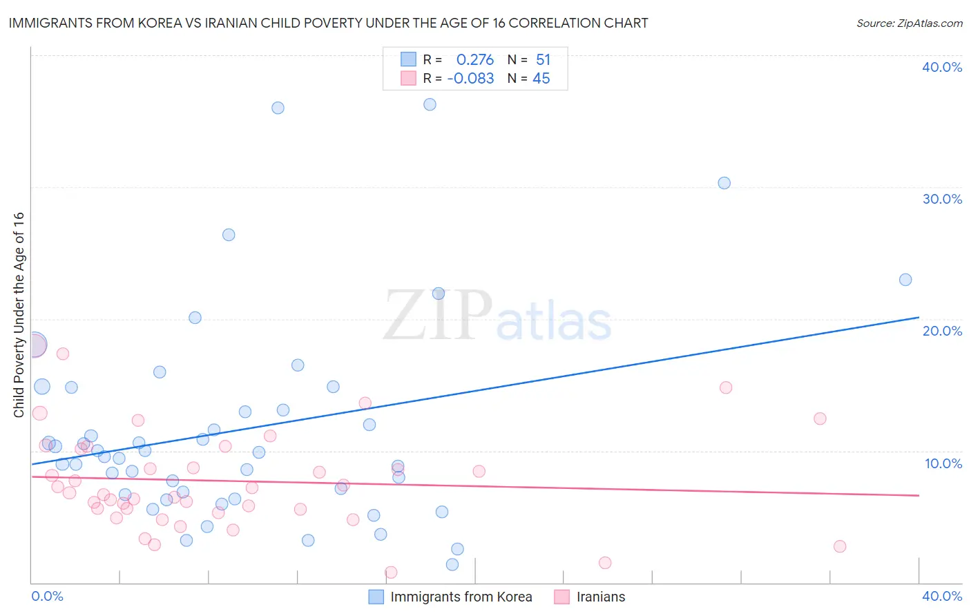 Immigrants from Korea vs Iranian Child Poverty Under the Age of 16