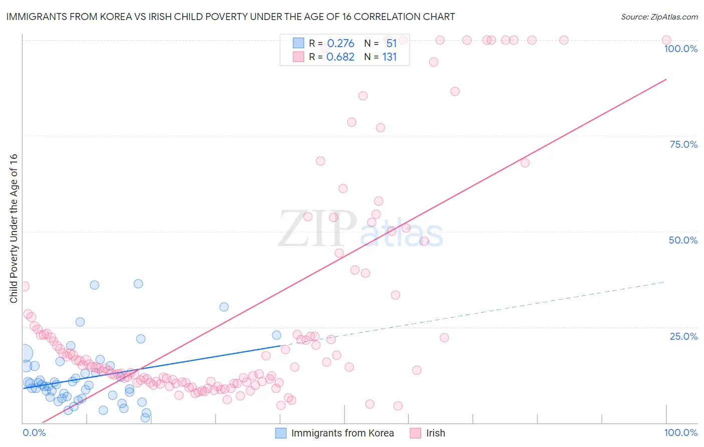 Immigrants from Korea vs Irish Child Poverty Under the Age of 16