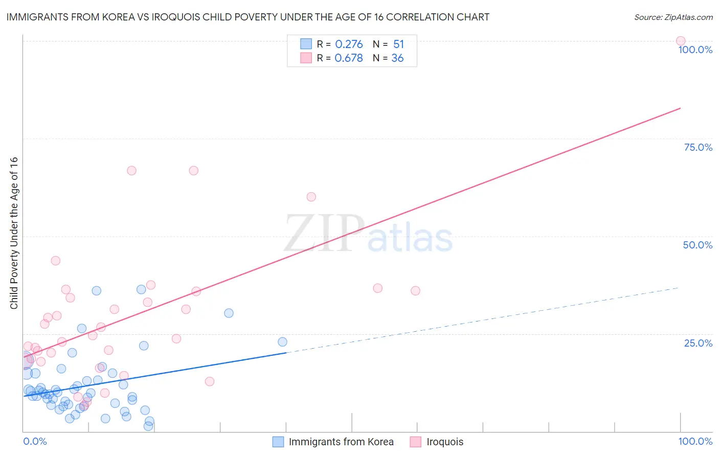 Immigrants from Korea vs Iroquois Child Poverty Under the Age of 16