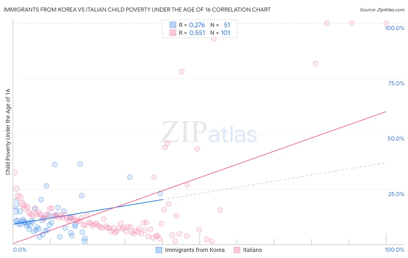 Immigrants from Korea vs Italian Child Poverty Under the Age of 16